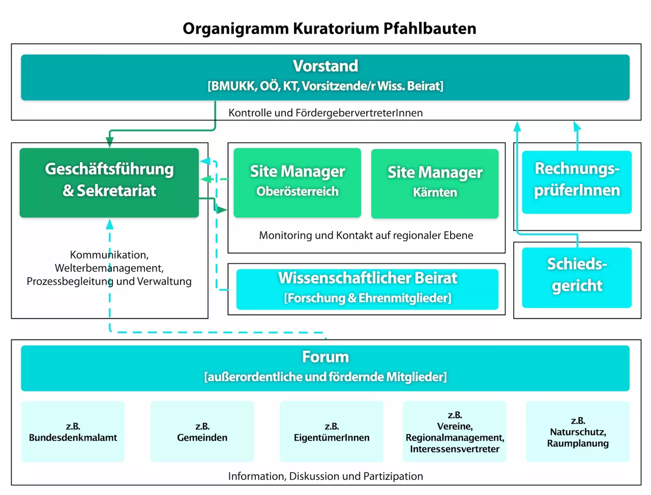 Grafische Darstellung des Organigramms des  Kuratorium Pfahlbauten